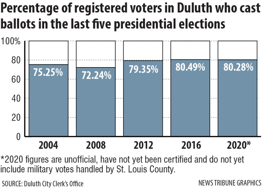 Duluth voter turnout was close to last presidential election Duluth